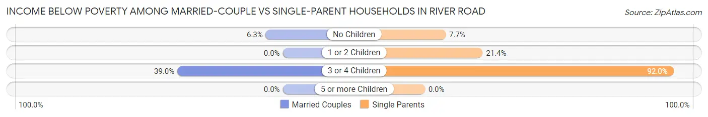 Income Below Poverty Among Married-Couple vs Single-Parent Households in River Road