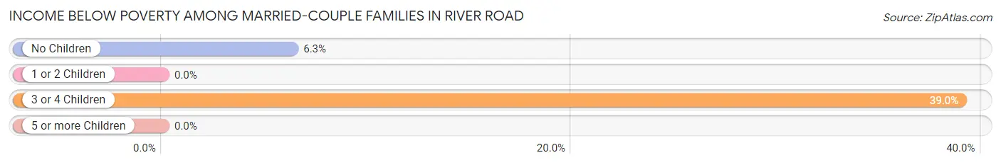 Income Below Poverty Among Married-Couple Families in River Road