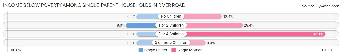 Income Below Poverty Among Single-Parent Households in River Road