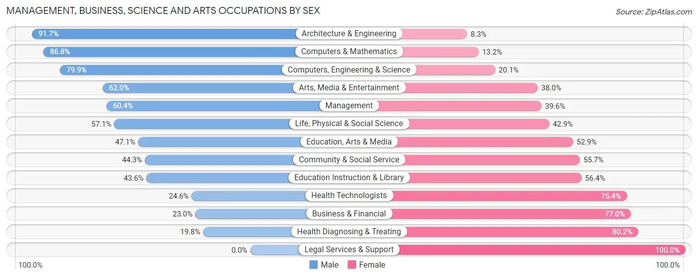 Management, Business, Science and Arts Occupations by Sex in River Road