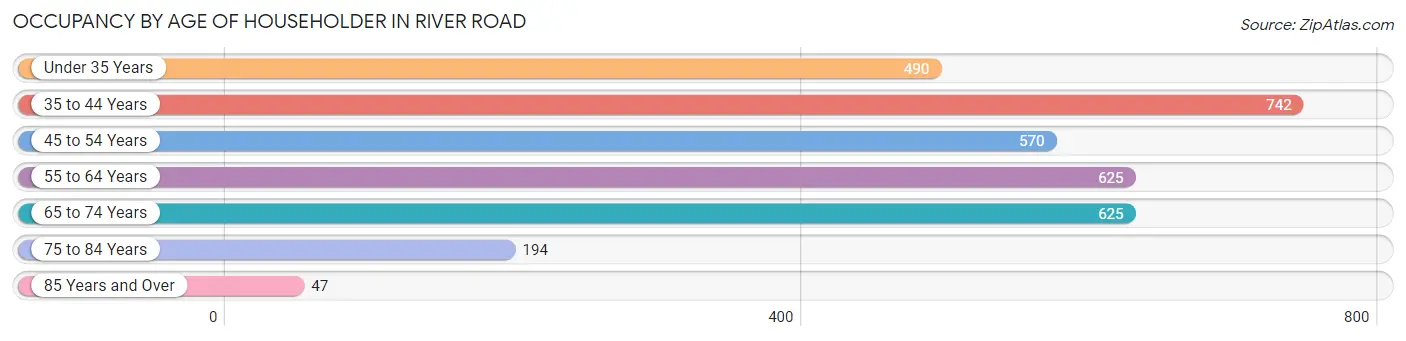 Occupancy by Age of Householder in River Road