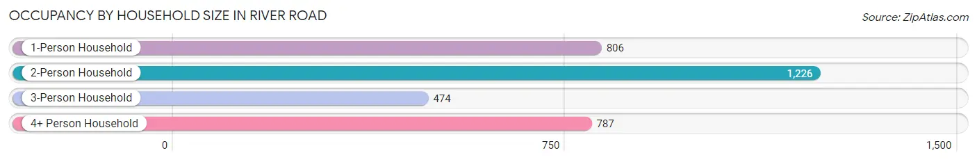 Occupancy by Household Size in River Road