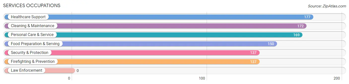 Services Occupations in River Road