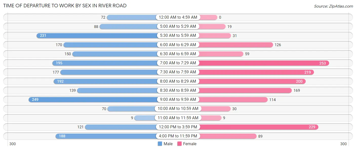 Time of Departure to Work by Sex in River Road