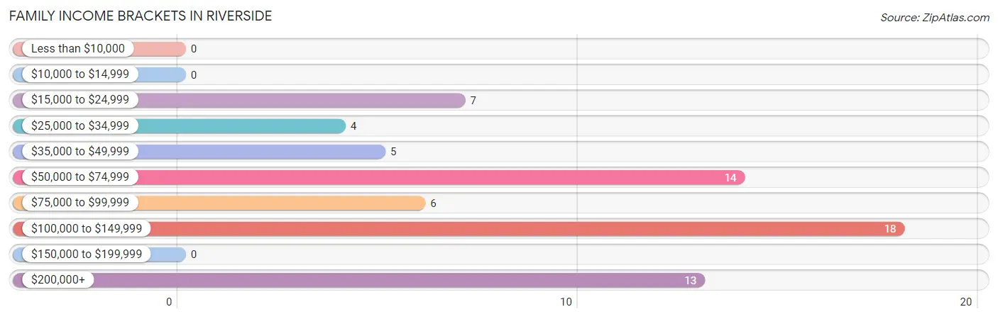 Family Income Brackets in Riverside