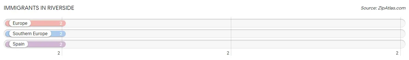 Immigrants in Riverside