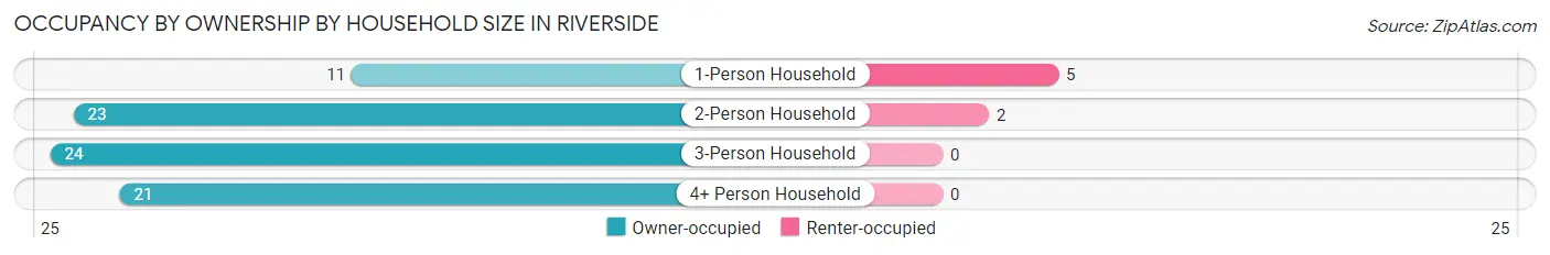 Occupancy by Ownership by Household Size in Riverside