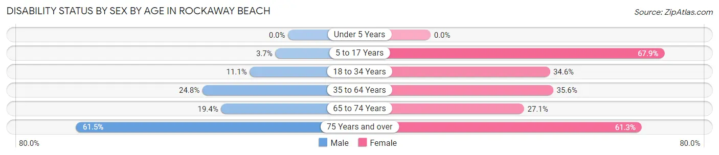 Disability Status by Sex by Age in Rockaway Beach