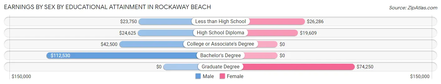 Earnings by Sex by Educational Attainment in Rockaway Beach