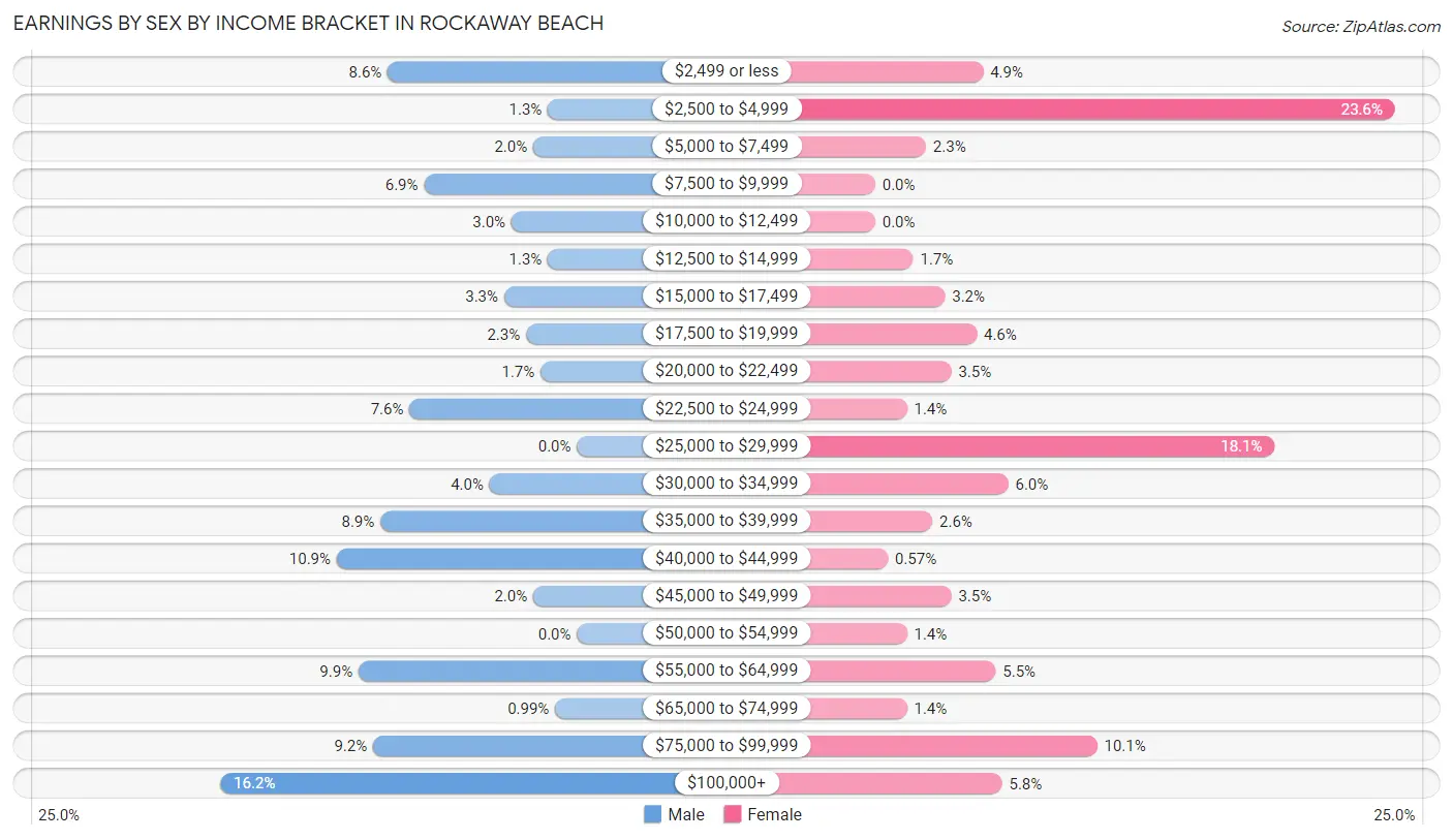 Earnings by Sex by Income Bracket in Rockaway Beach