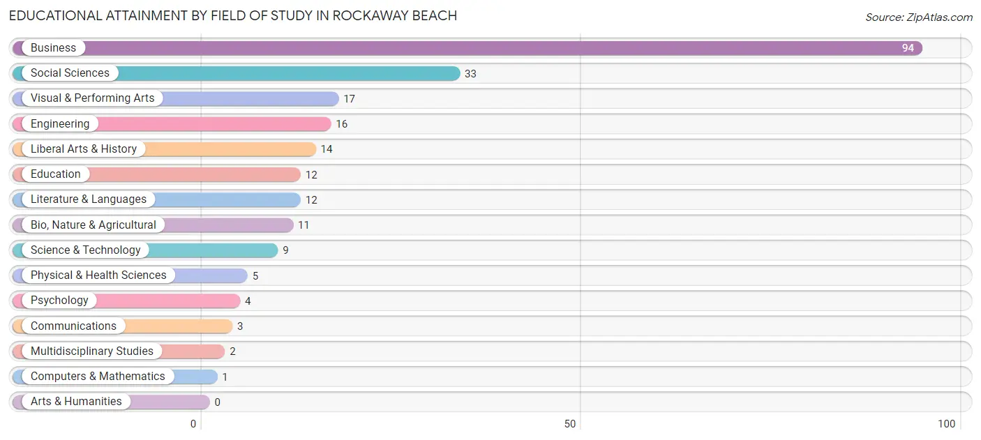 Educational Attainment by Field of Study in Rockaway Beach
