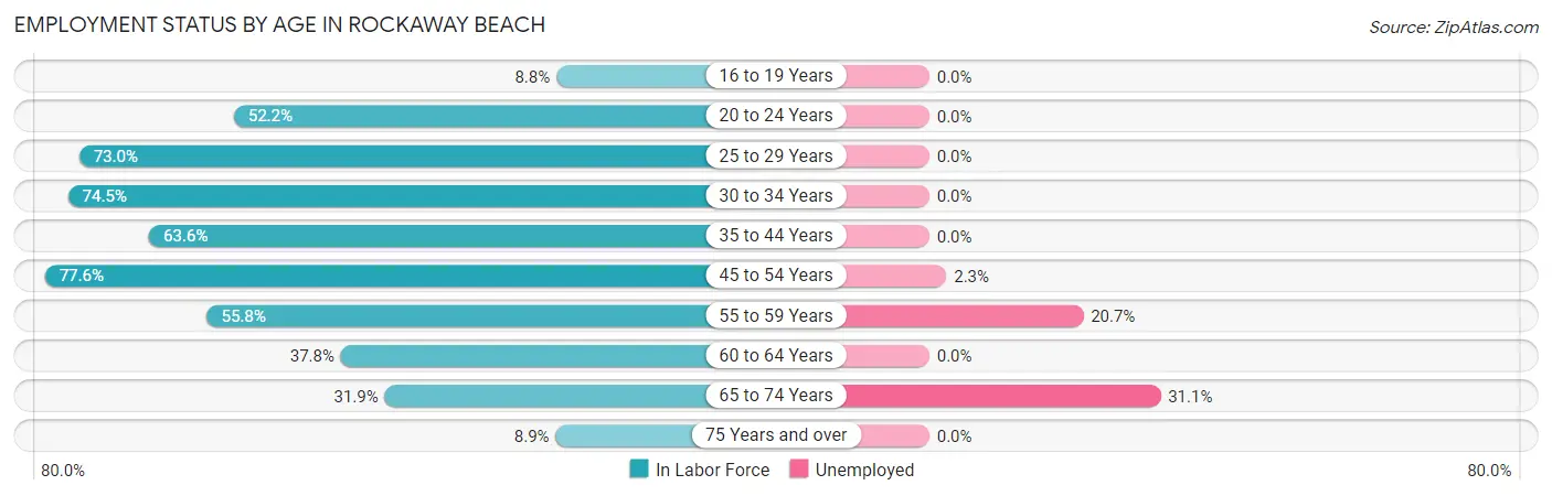 Employment Status by Age in Rockaway Beach