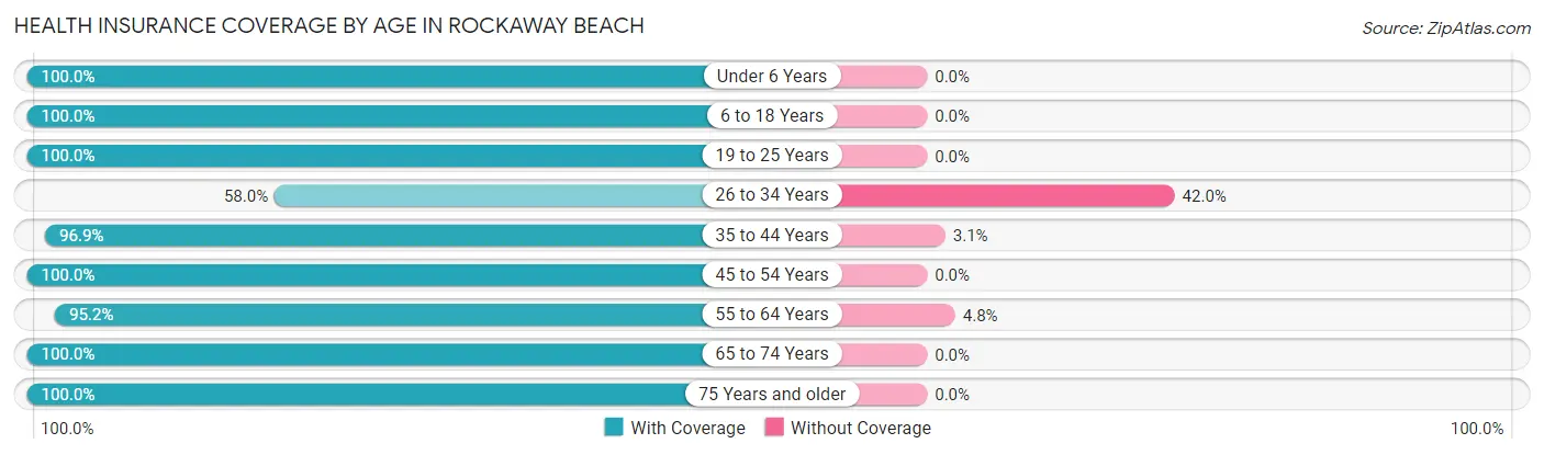 Health Insurance Coverage by Age in Rockaway Beach