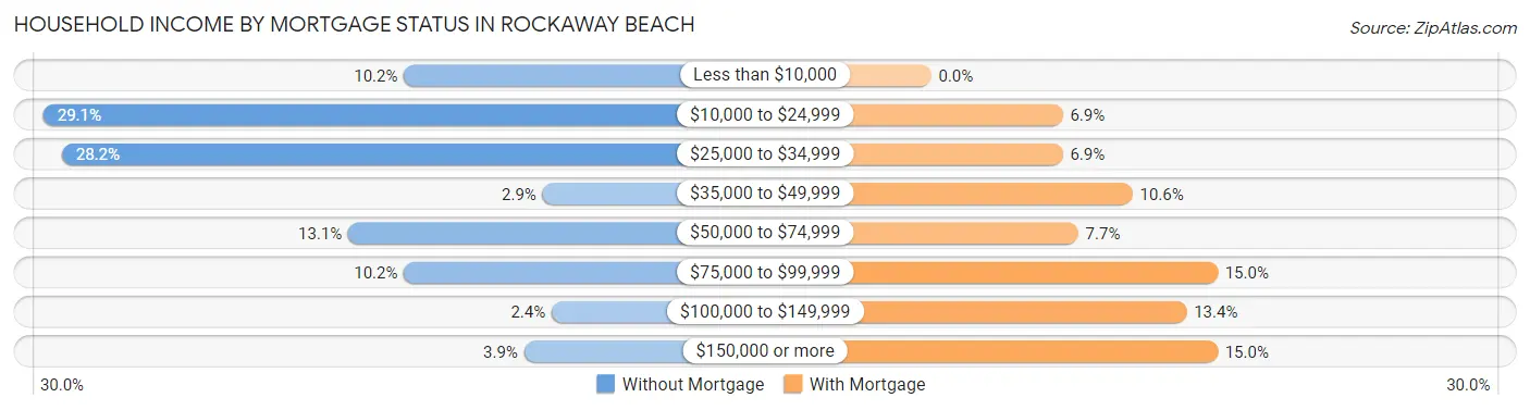 Household Income by Mortgage Status in Rockaway Beach