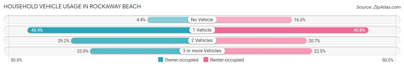Household Vehicle Usage in Rockaway Beach