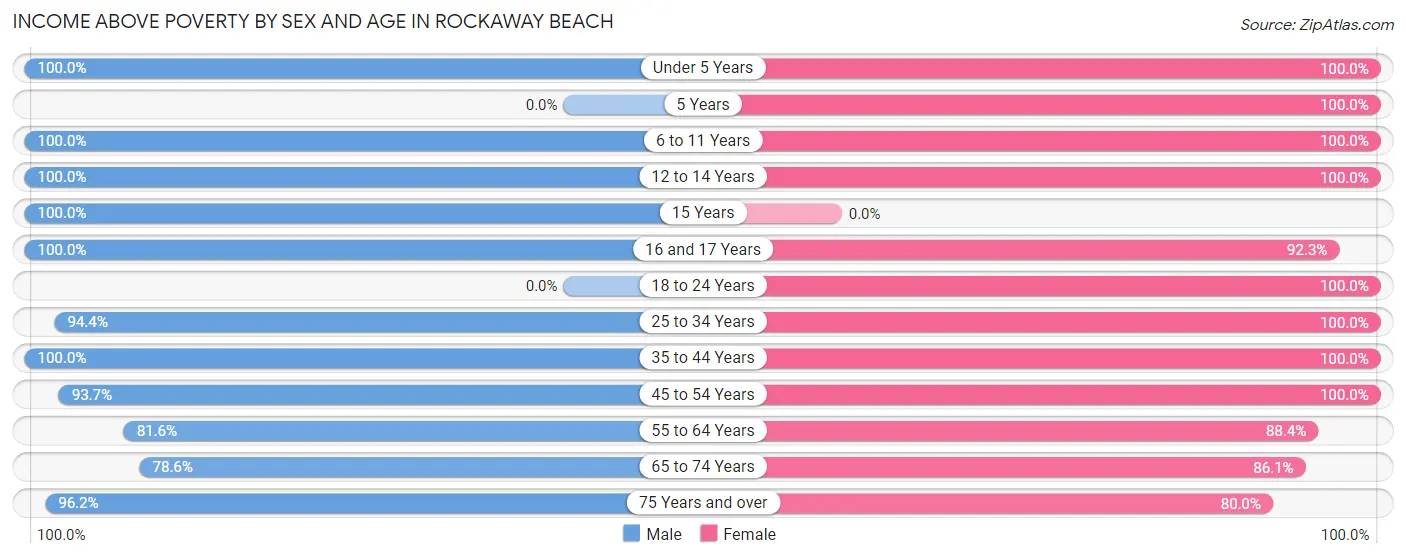 Income Above Poverty by Sex and Age in Rockaway Beach