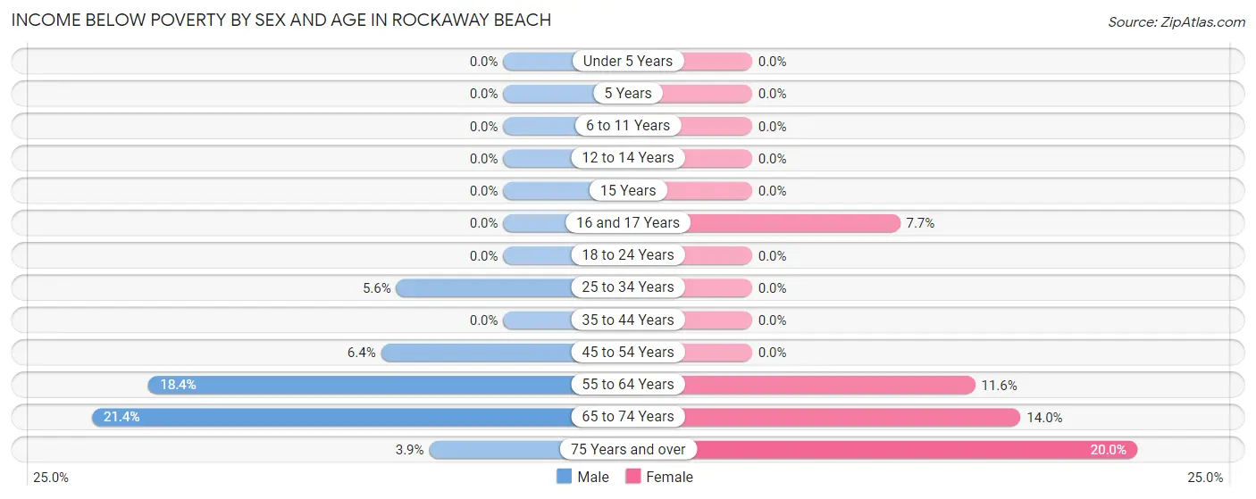 Income Below Poverty by Sex and Age in Rockaway Beach