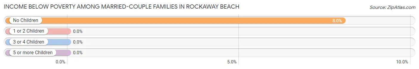 Income Below Poverty Among Married-Couple Families in Rockaway Beach