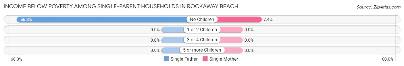 Income Below Poverty Among Single-Parent Households in Rockaway Beach