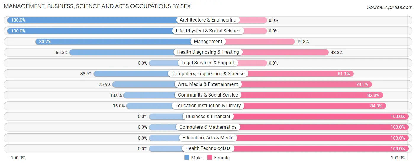 Management, Business, Science and Arts Occupations by Sex in Rockaway Beach