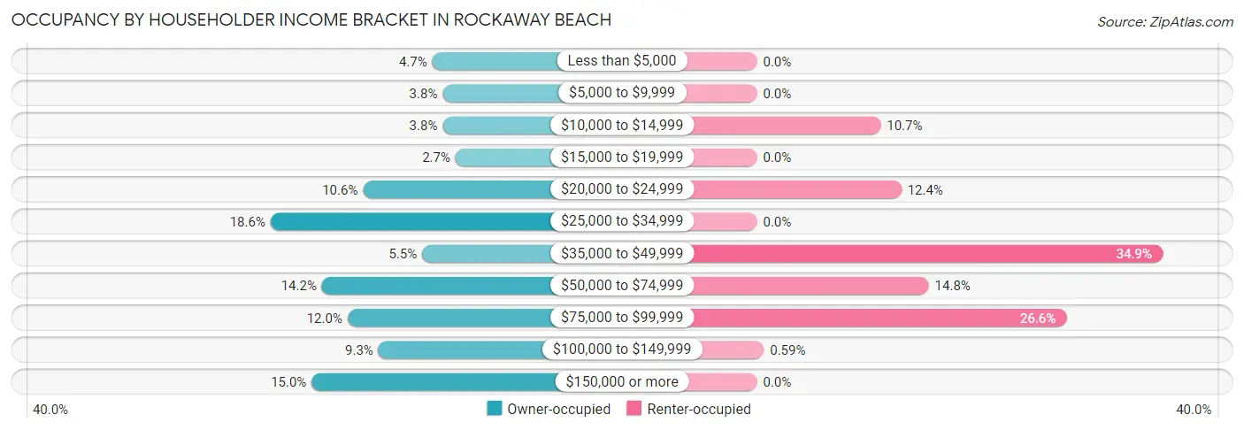Occupancy by Householder Income Bracket in Rockaway Beach
