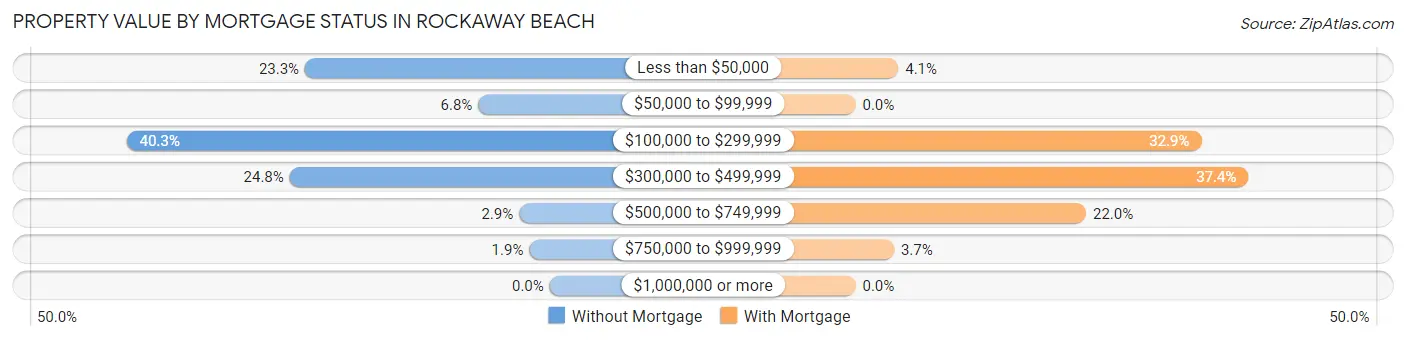 Property Value by Mortgage Status in Rockaway Beach