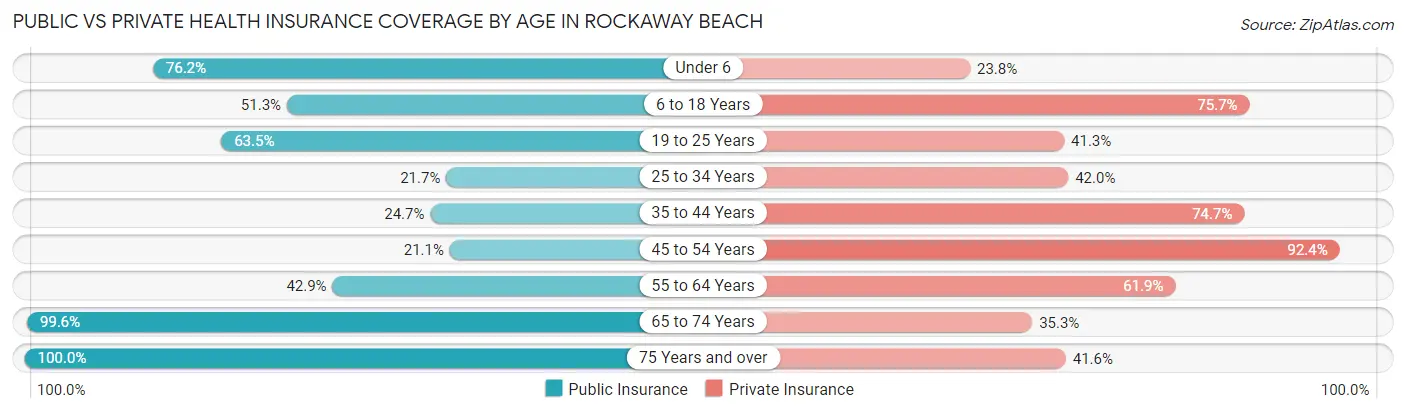 Public vs Private Health Insurance Coverage by Age in Rockaway Beach