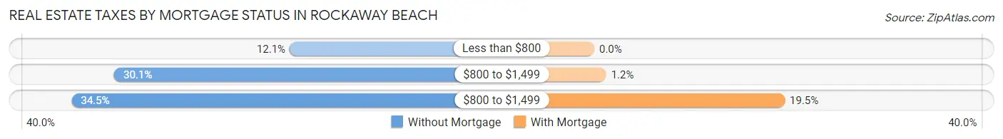 Real Estate Taxes by Mortgage Status in Rockaway Beach