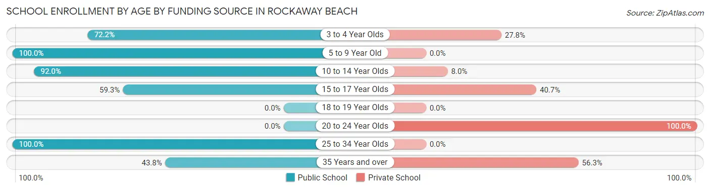 School Enrollment by Age by Funding Source in Rockaway Beach