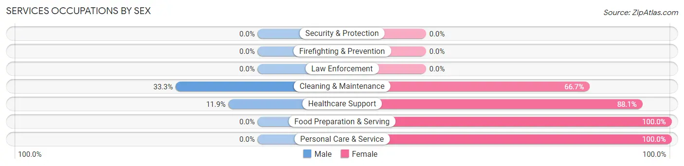 Services Occupations by Sex in Rockaway Beach