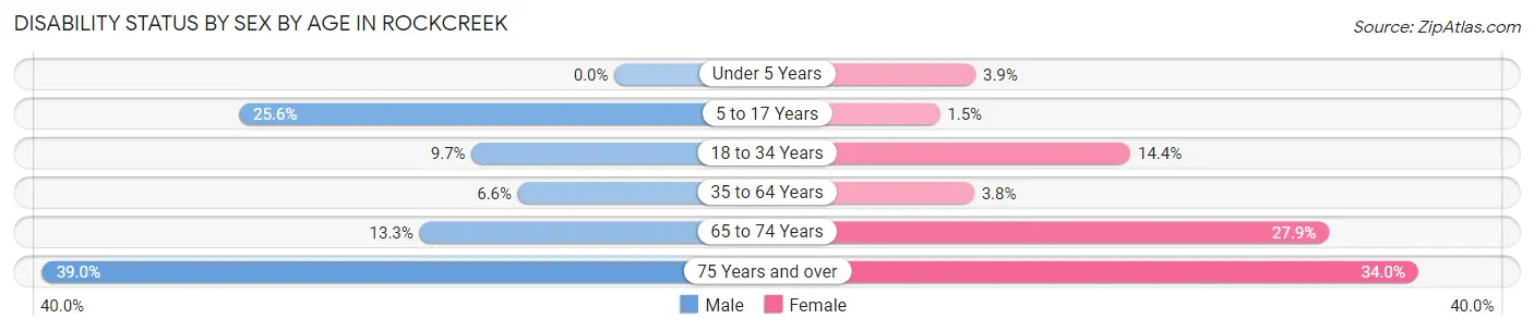 Disability Status by Sex by Age in Rockcreek