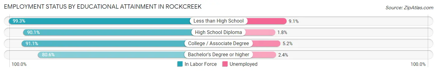 Employment Status by Educational Attainment in Rockcreek