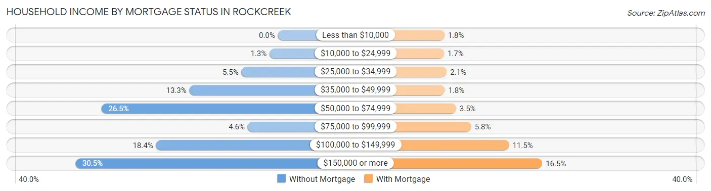 Household Income by Mortgage Status in Rockcreek