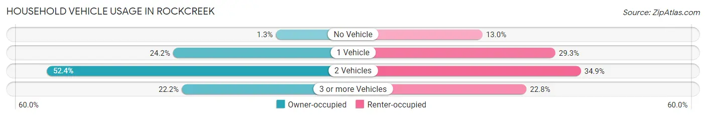 Household Vehicle Usage in Rockcreek