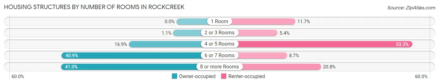 Housing Structures by Number of Rooms in Rockcreek