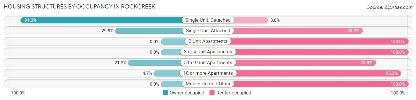 Housing Structures by Occupancy in Rockcreek