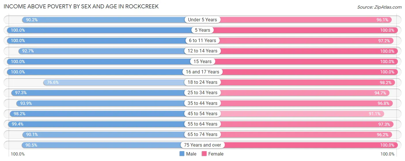 Income Above Poverty by Sex and Age in Rockcreek