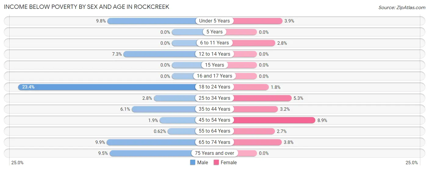 Income Below Poverty by Sex and Age in Rockcreek