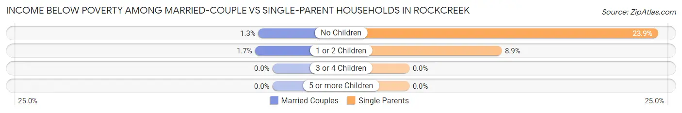 Income Below Poverty Among Married-Couple vs Single-Parent Households in Rockcreek