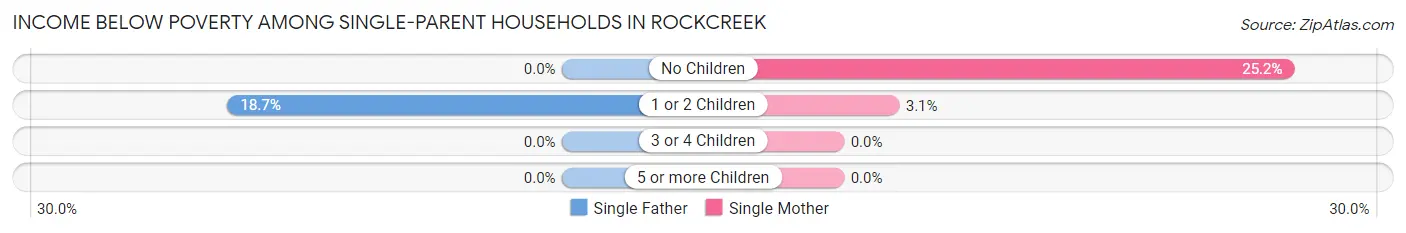 Income Below Poverty Among Single-Parent Households in Rockcreek