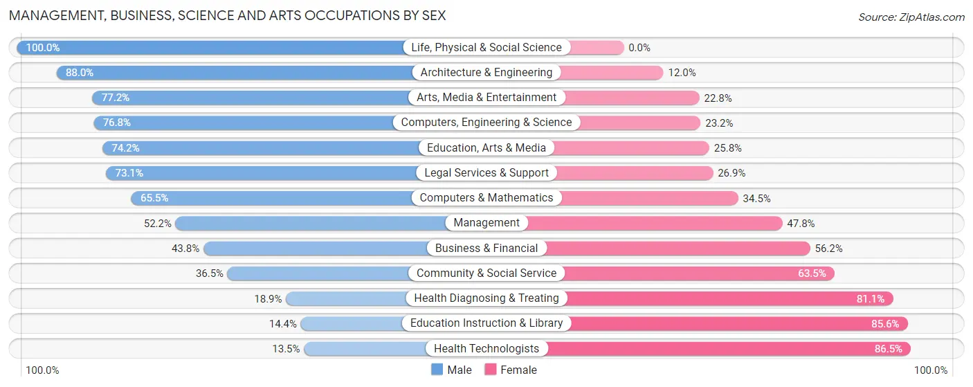 Management, Business, Science and Arts Occupations by Sex in Rockcreek
