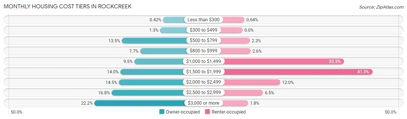 Monthly Housing Cost Tiers in Rockcreek