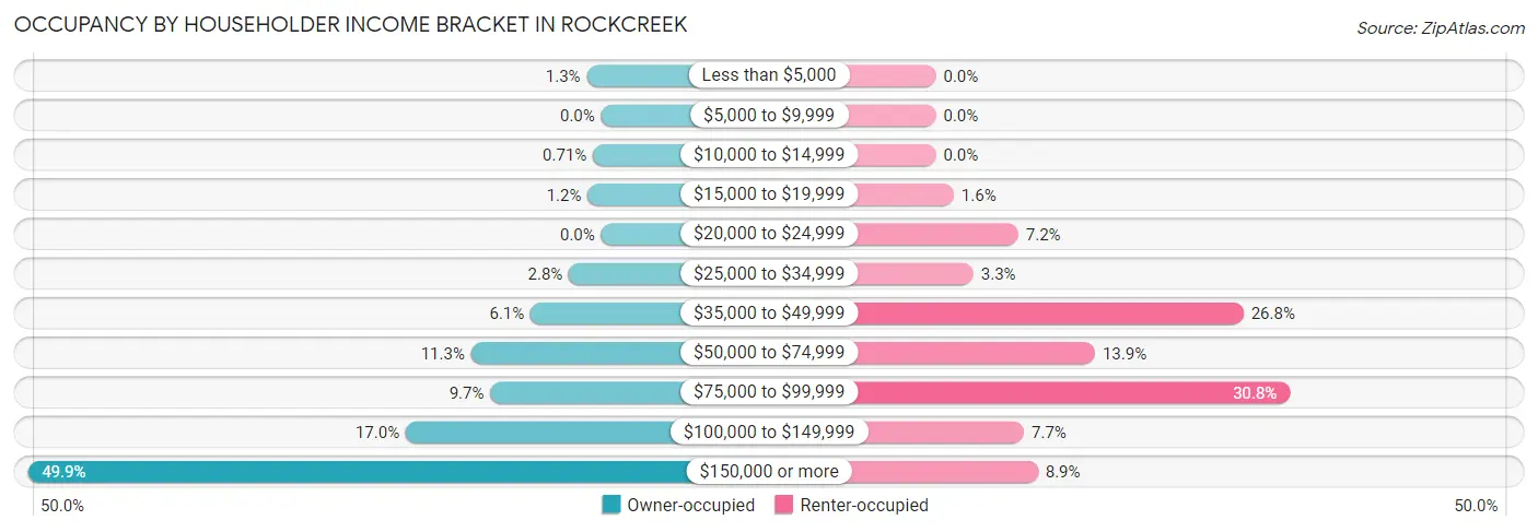 Occupancy by Householder Income Bracket in Rockcreek