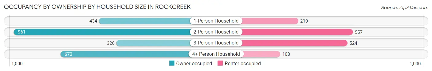 Occupancy by Ownership by Household Size in Rockcreek
