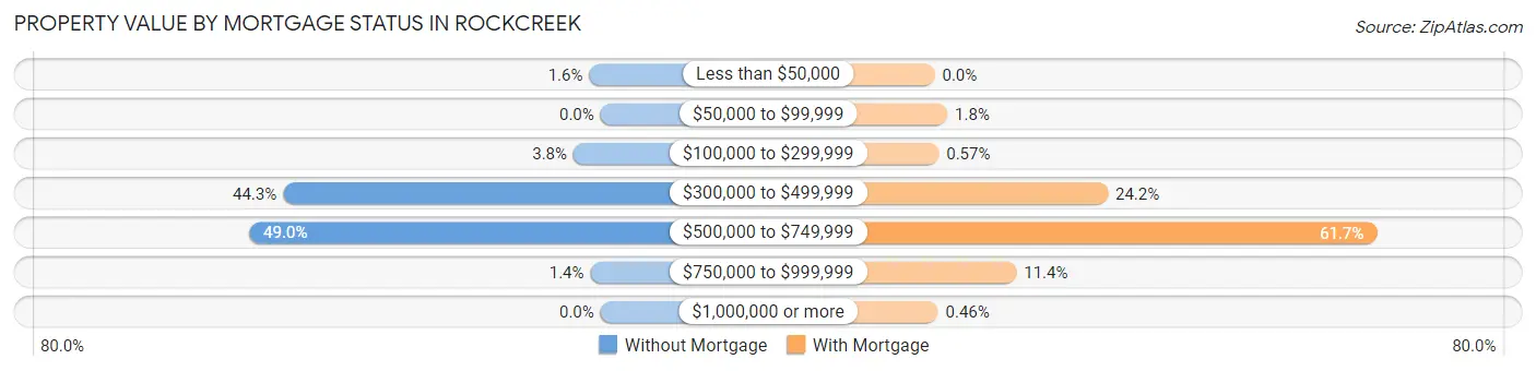 Property Value by Mortgage Status in Rockcreek