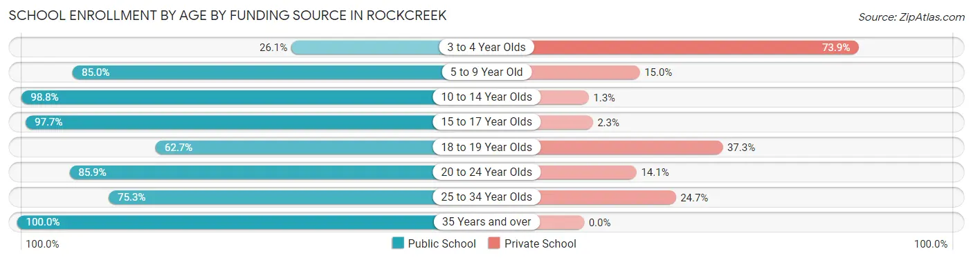 School Enrollment by Age by Funding Source in Rockcreek
