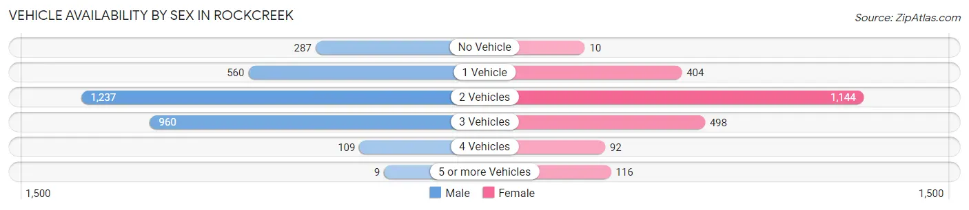 Vehicle Availability by Sex in Rockcreek