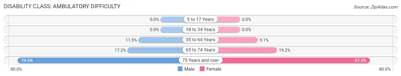 Disability in Rose Lodge: <span>Ambulatory Difficulty</span>