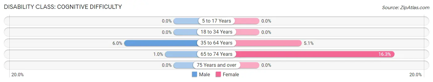 Disability in Rose Lodge: <span>Cognitive Difficulty</span>