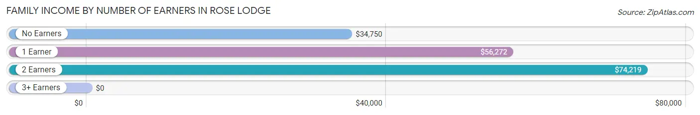 Family Income by Number of Earners in Rose Lodge